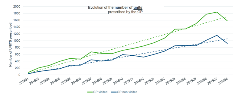 Figure 1 Prescription Volume Called upon vs. Non-Called Upon GPs