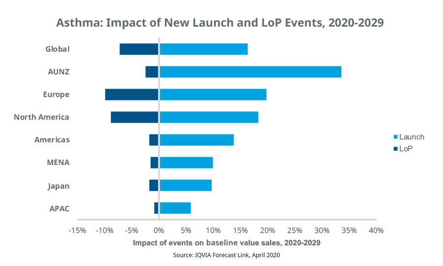 Impact of New Launch and LoP Events Chart