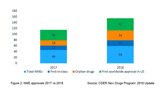 NME approvals 2017 vs 2018