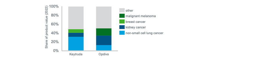 IQVIA MIDAS Disease