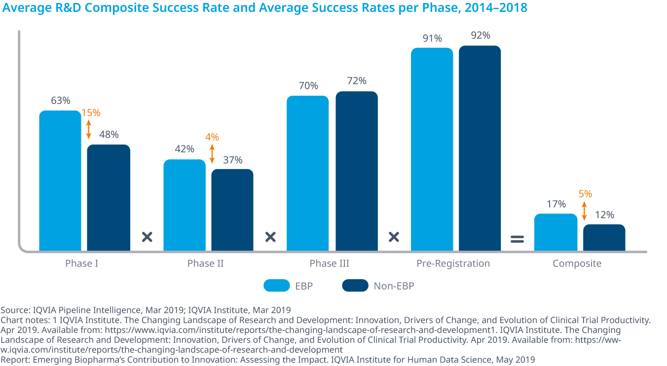 Chart 10: Average R&amp;D Composite Success Rate and Average Success Rates per Phase, 2014–2018