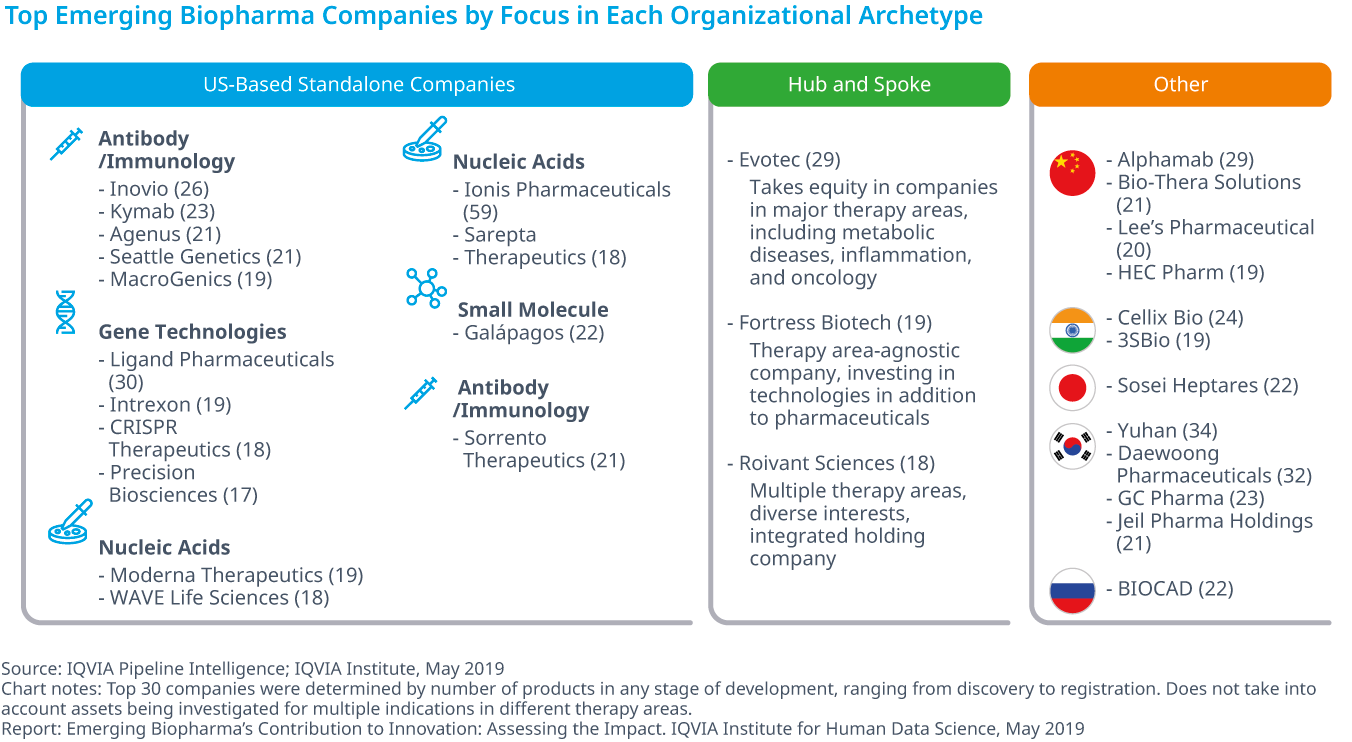 Chart 11: Top Emerging Biopharma Companies by Focus in Each Organizational Archetype