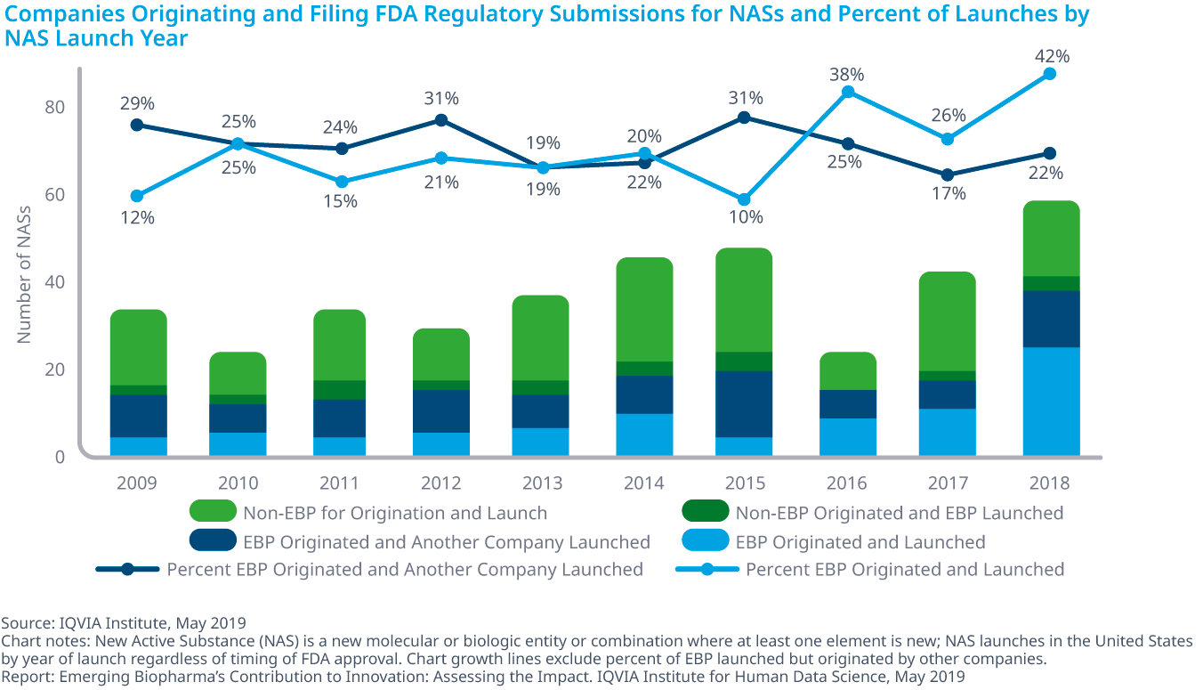 Chart 13: Companies Originating and Filing FDA Regulatory Submissions for NASs and Percent of Launches by NAS Launch Year