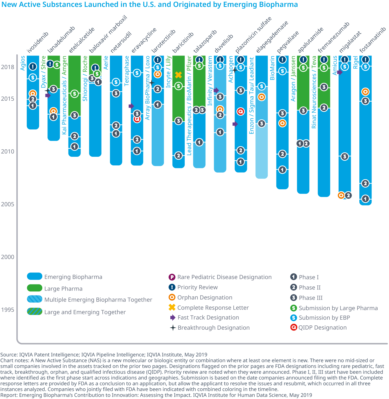 Chart 16A: New Active Substances Launched in the U.S. and Originated by Emerging Biopharma