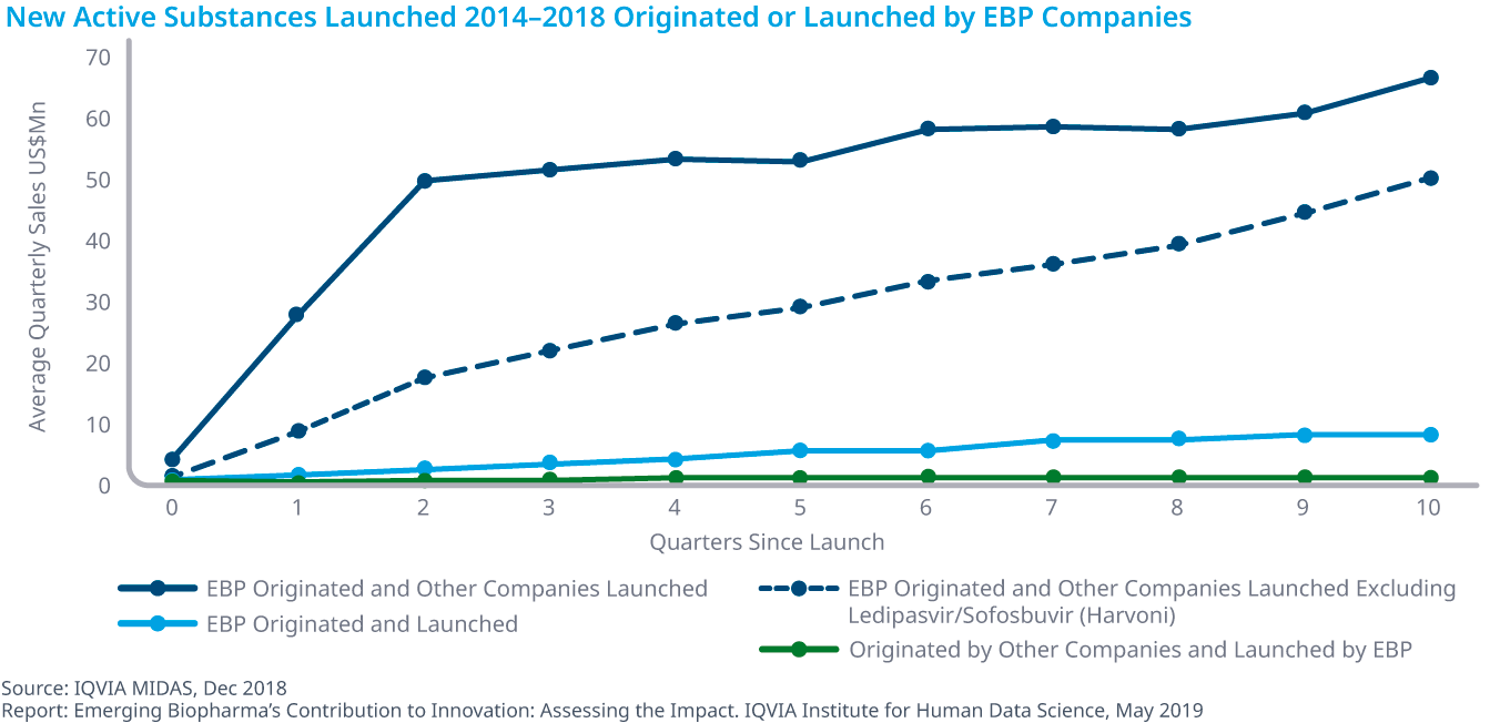 Chart 19: New Active Substances Launched 2014–2018 Originated or Launched by EBP Companies