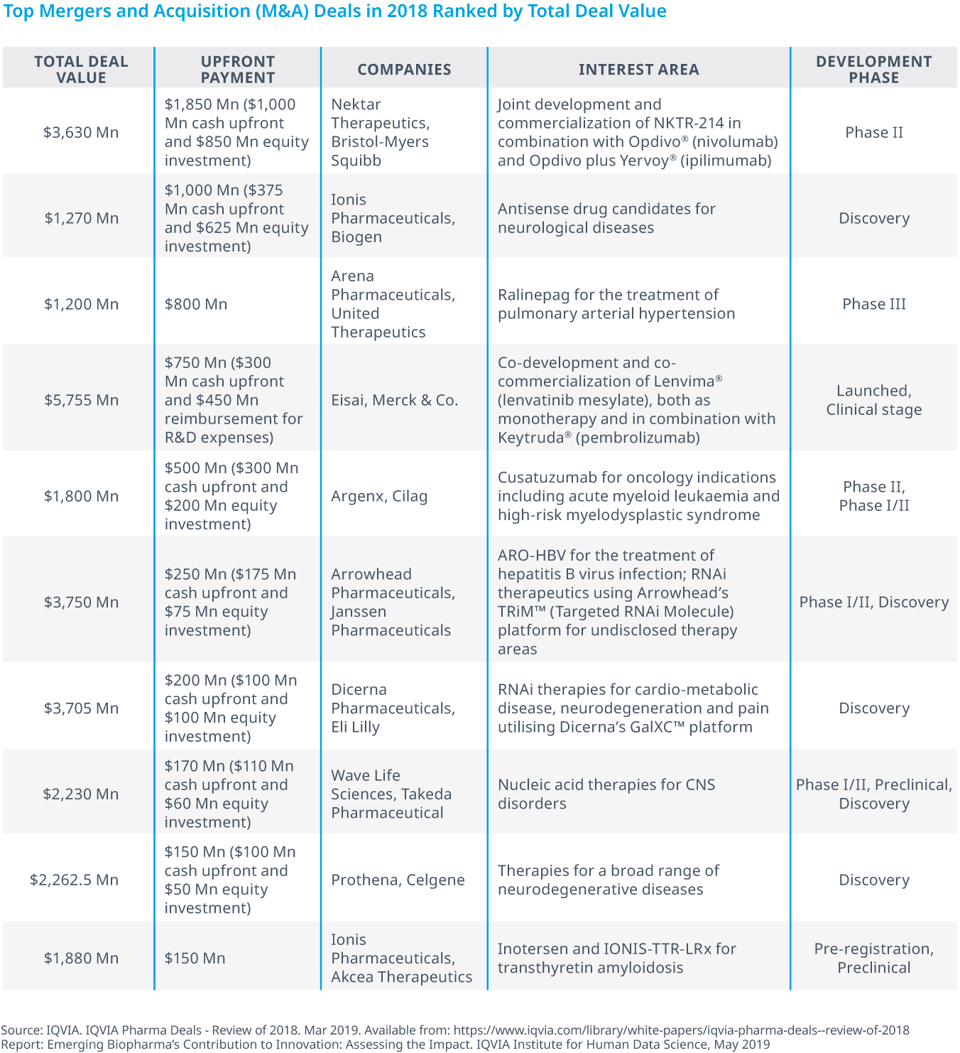 Chart 23: Top Partnering Deals (Excluding Settlements and Product Acquisitions) of 2018 by Upfront Consideration