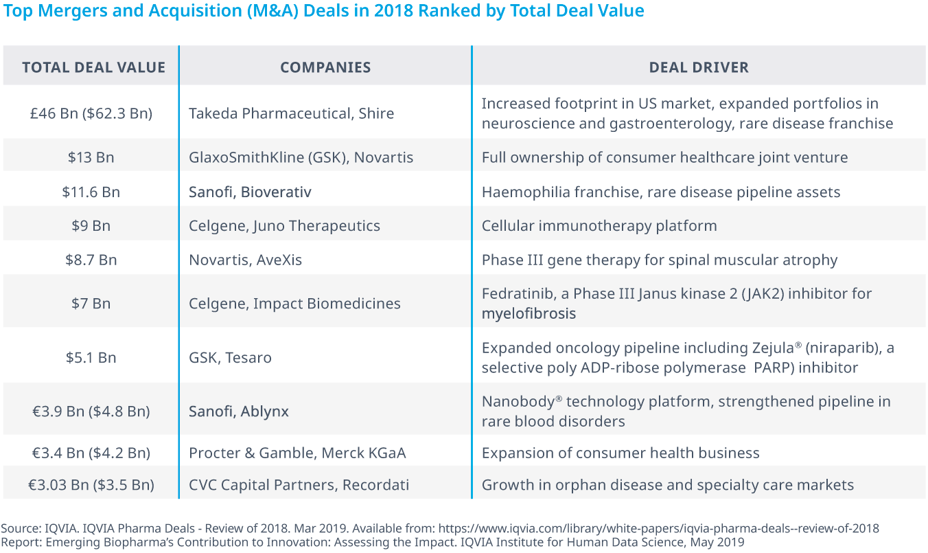 Chart 25: Top Mergers and Acquisition (M&amp;A) Deals in 2018 Ranked by Total Deal Value