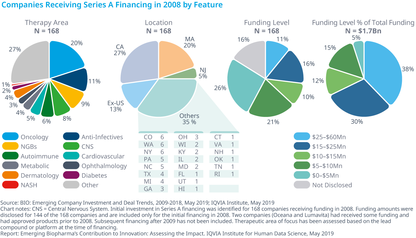 Chart 27: Companies Receiving Series A Financing in 2008 by Feature