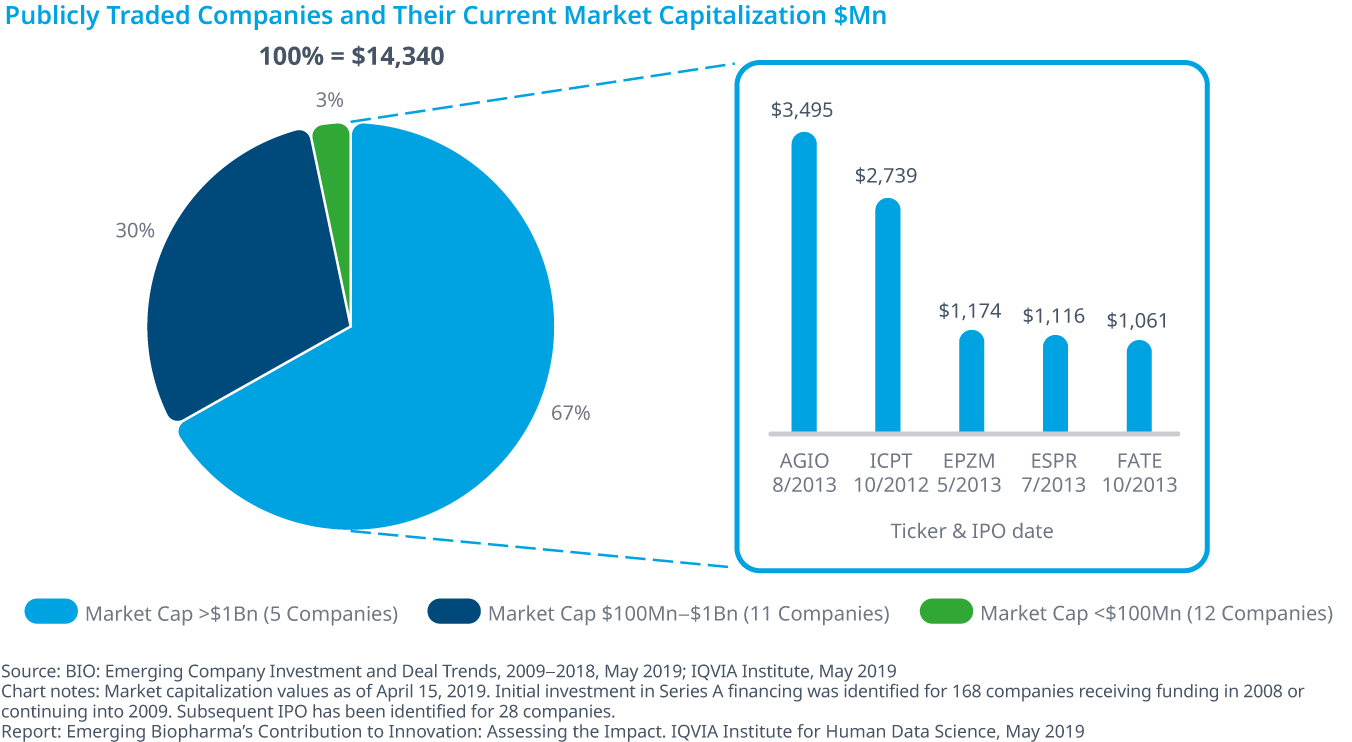 Chart 29: Publicly Traded Companies and Their Current Market Capitalization $Mn