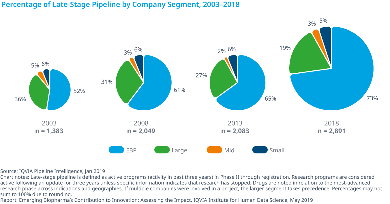 Chart 3: Percentage of Late-Stage Pipeline by Company Segment, 2003–2018