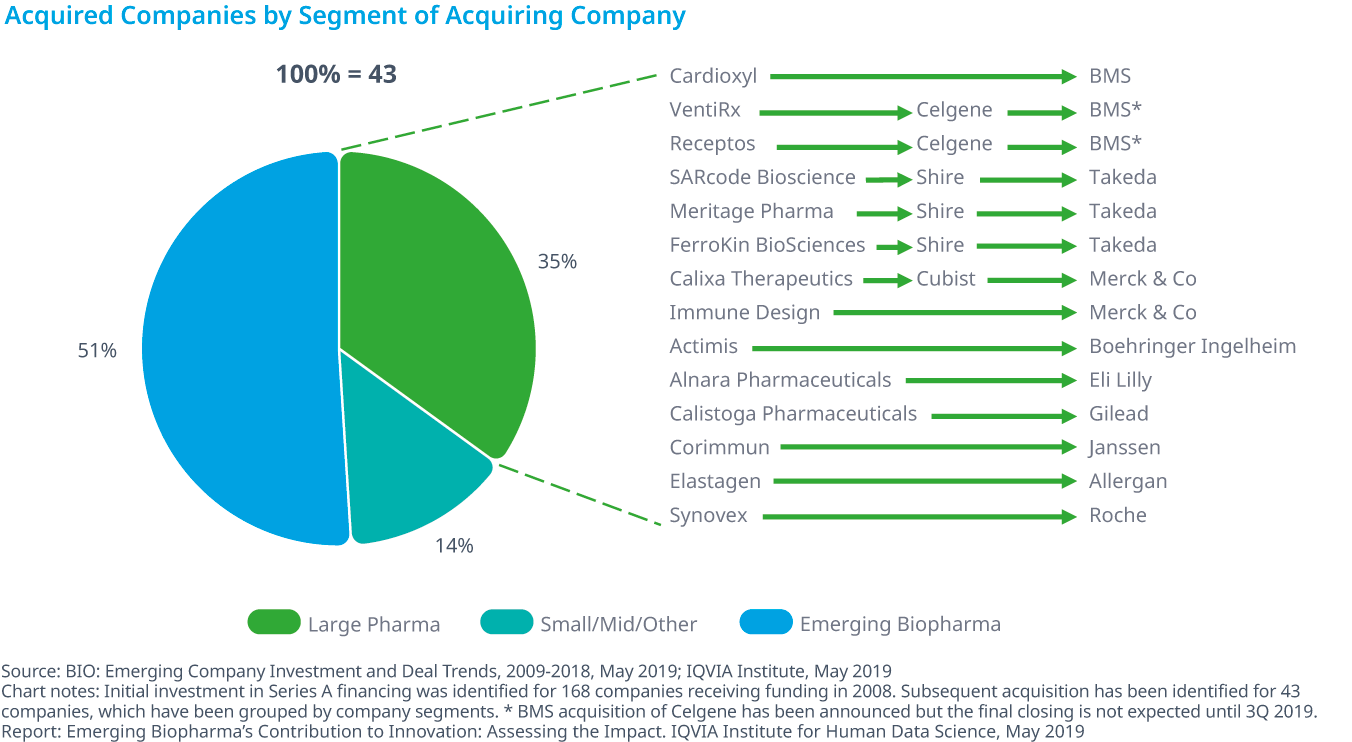 Chart 30: Acquired Companies by Segment of Acquiring Company