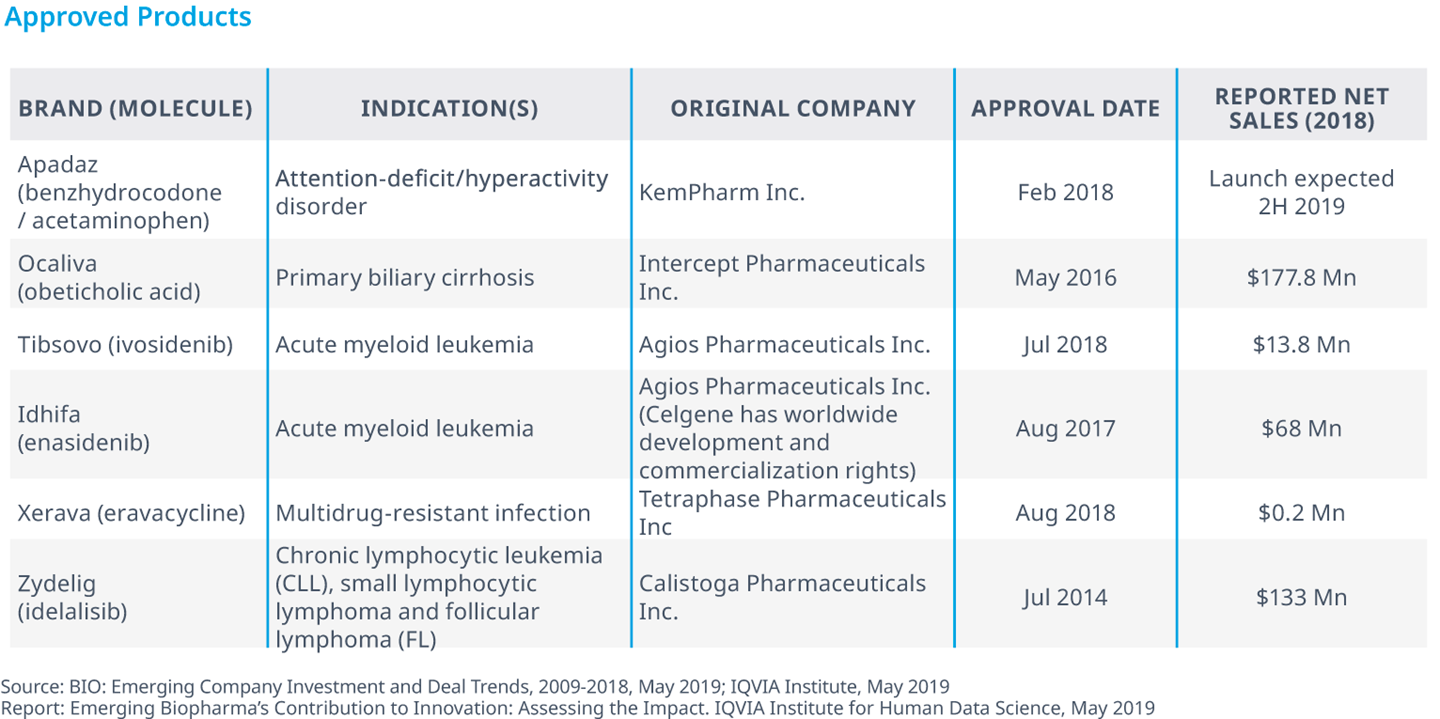 Chart 32: Approved Products