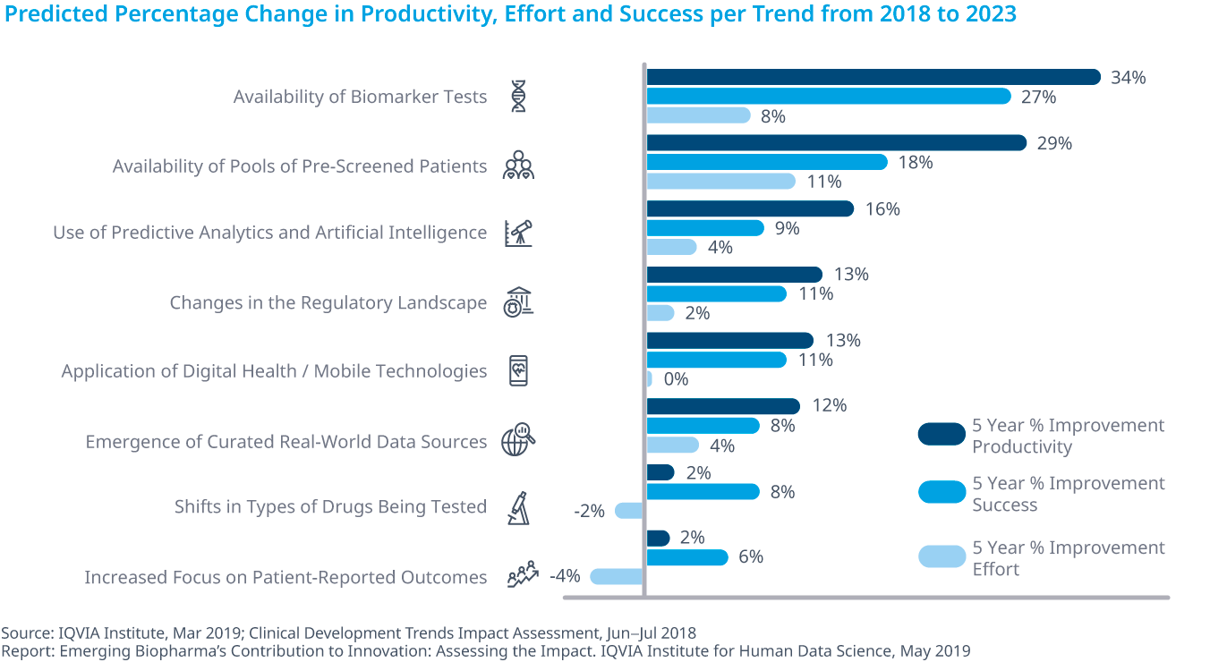 Chart 34: Predicted Percentage Change in Productivity, Effort and Success per Trend from 2018 to 2023