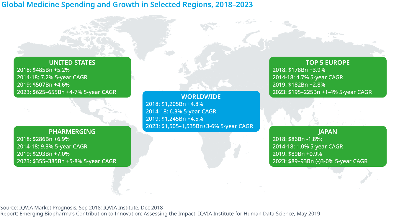 Chart 35: Global Medicine Spending and Growth in Selected Regions, 2018–2023