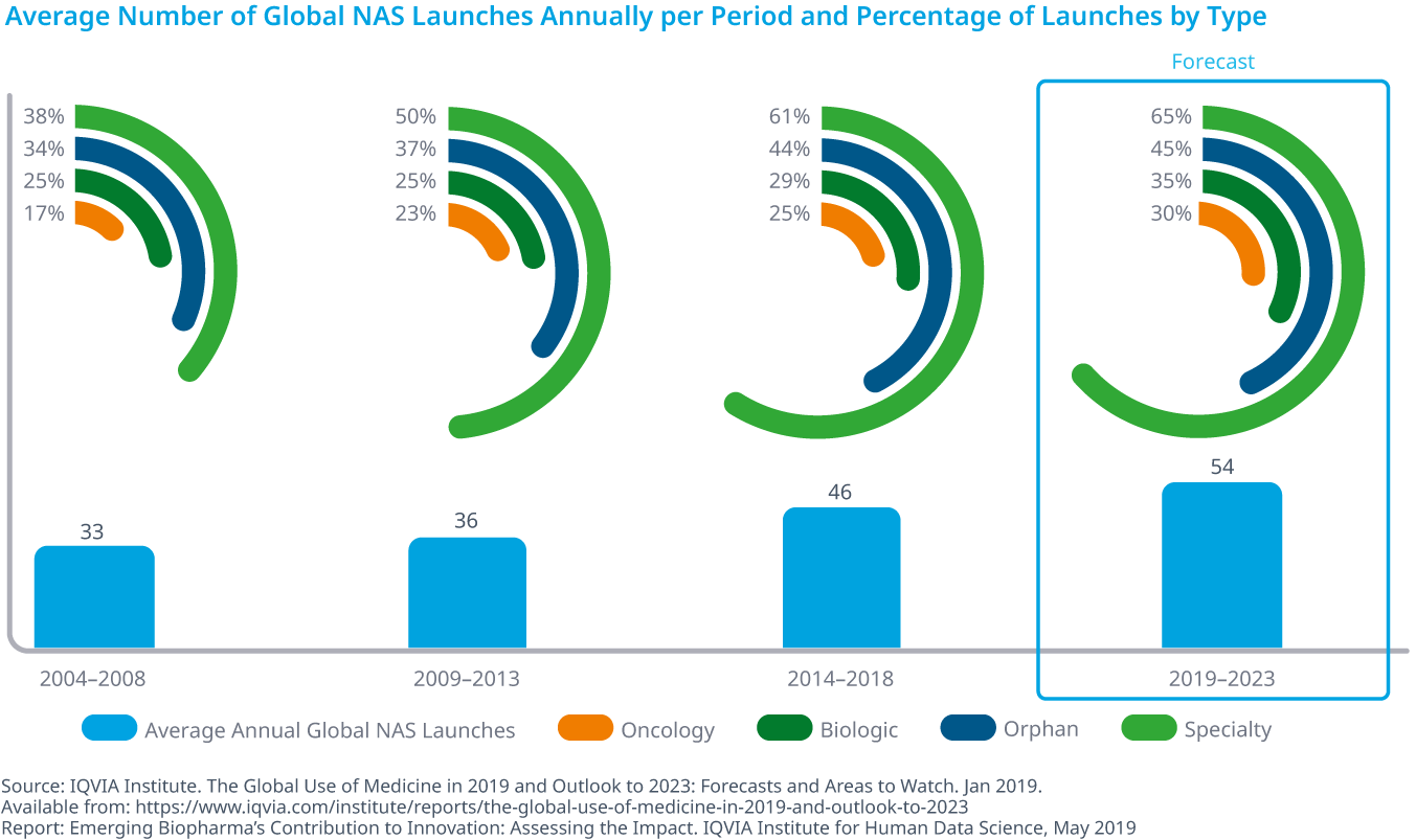 Chart 36: Average Number of Global NAS Launches Annually per Period and Percentage of Launches by Type