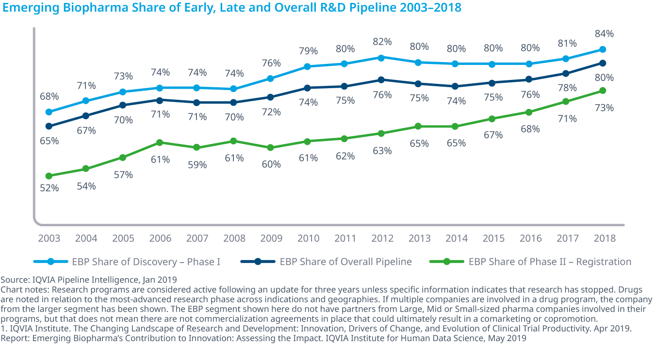 Chart 4: Emerging Biopharma Share of Early, Late and Overall R&amp;D Pipeline 2003–2018