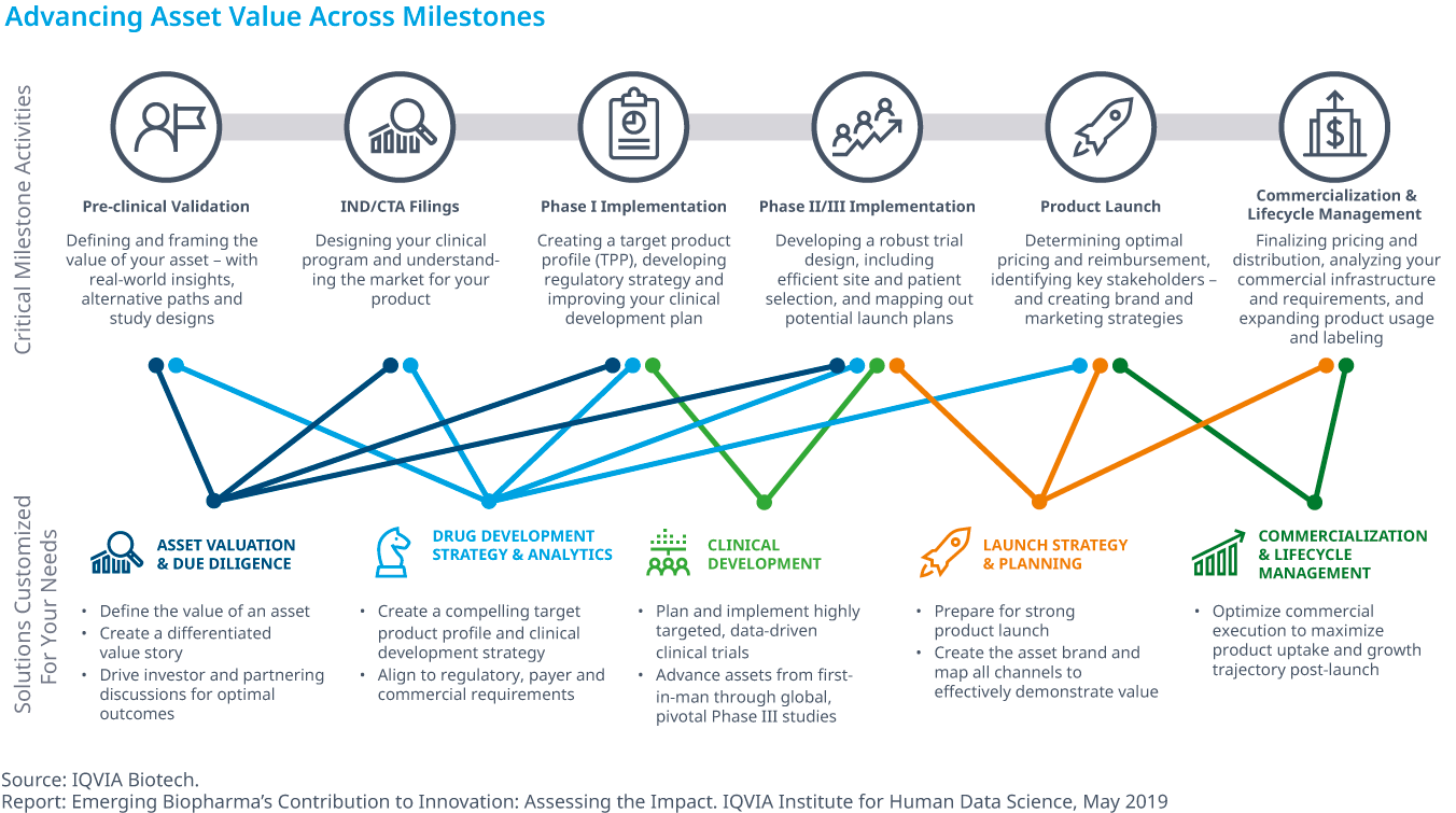 Chart 40: Advancing Asset Value Across Milestones