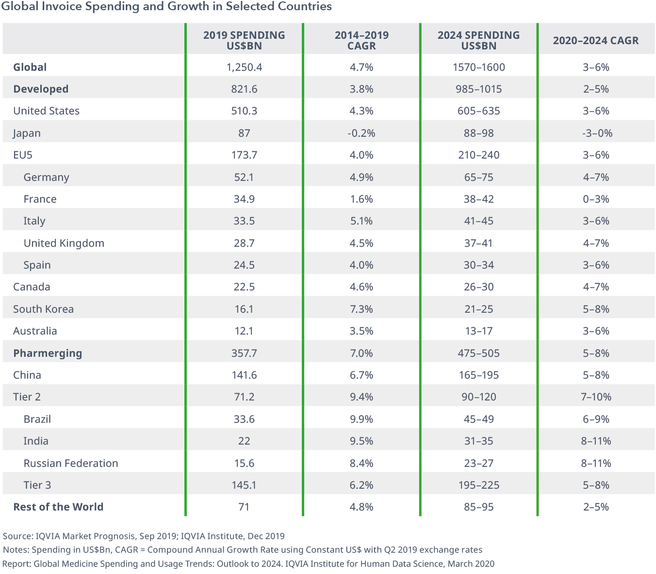 Chart 10: Global Invoice Spending and Growth in Selected Countries