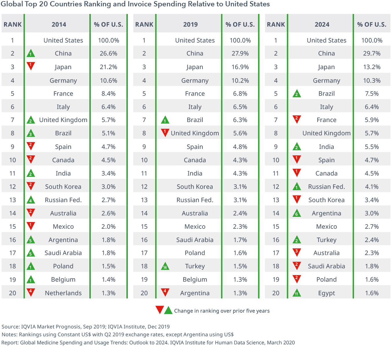 Chart 11: Global Top 20 Countries Ranking and Invoice Spending Relative to United States