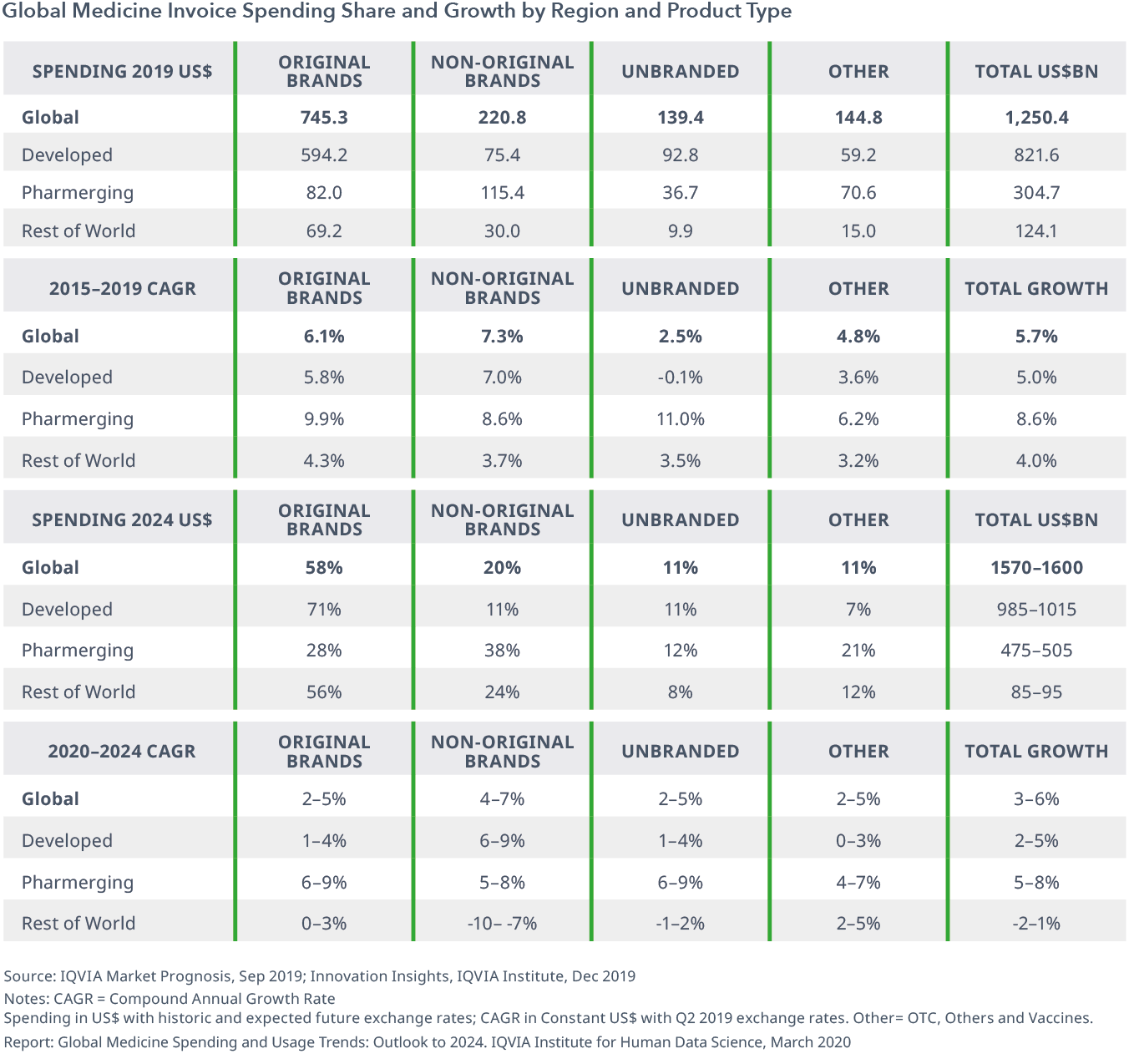 Chart 12: Global Medicine Invoice Spending Share and Growth by Region and Product Type