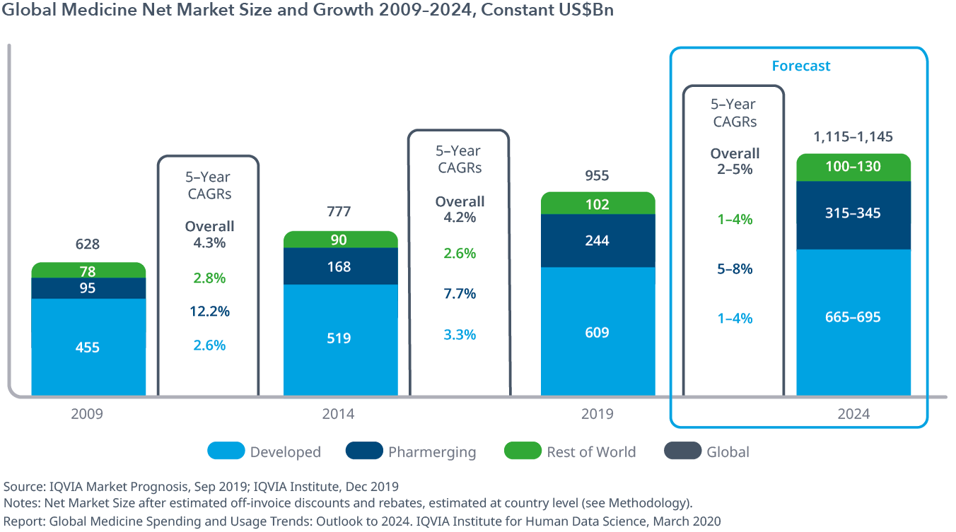 Chart 4: Global Medicine Net Market Size and Growth 2009–2024, Constant US$Bn