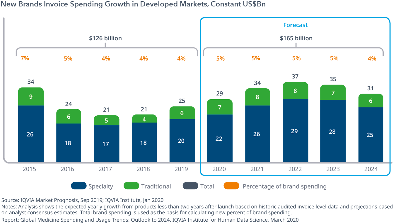 Chart 7: New Brands Invoice Spending Growth in Developed Markets, Constant US$Bn