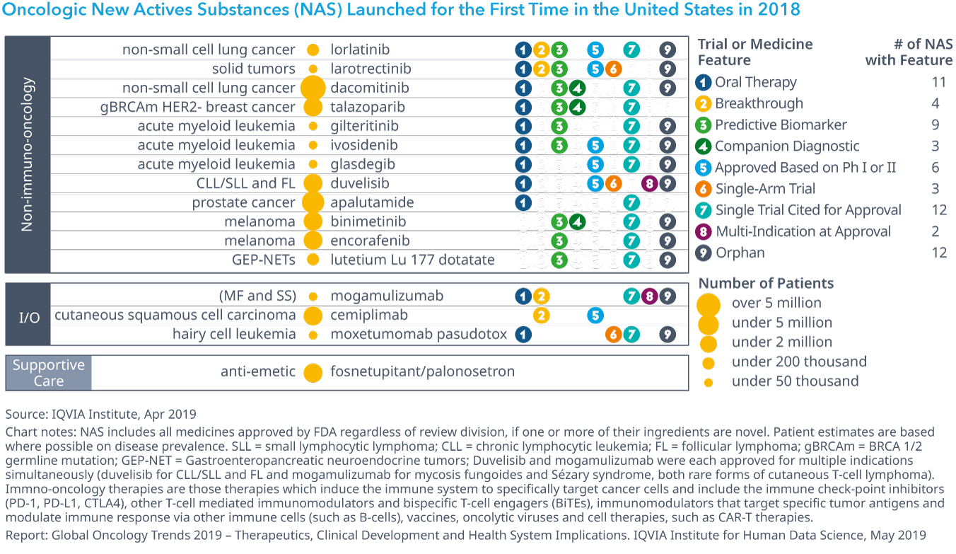 Chart 1: Oncologic New Actives Substances (NAS) Launched for the First Time in the United States in 2018