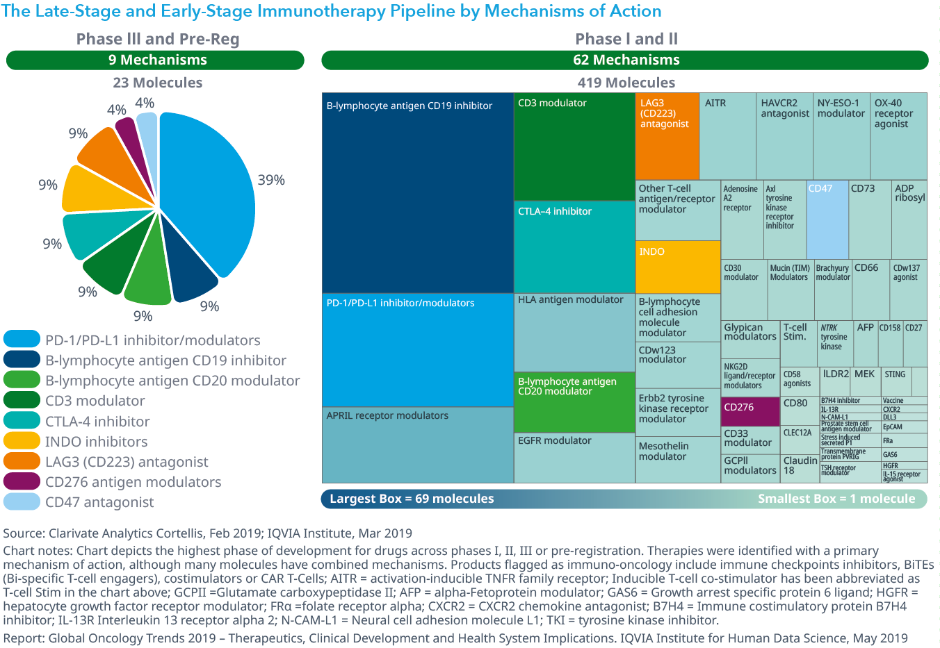 Chart 10: The Late-Stage and Early-Stage Immunotherapy Pipeline by Mechanisms of Action