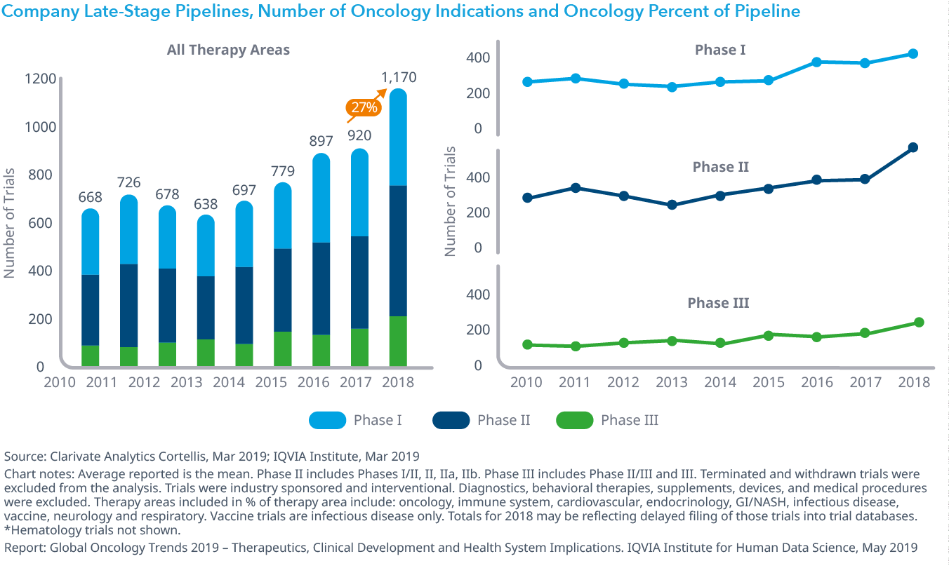 Chart 14: Number of Oncology Clinical Trials and by Phase, 2010–2018