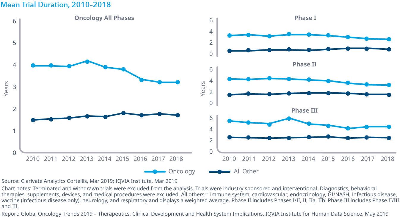 Chart 16: Mean Trial Duration, 2010–2018