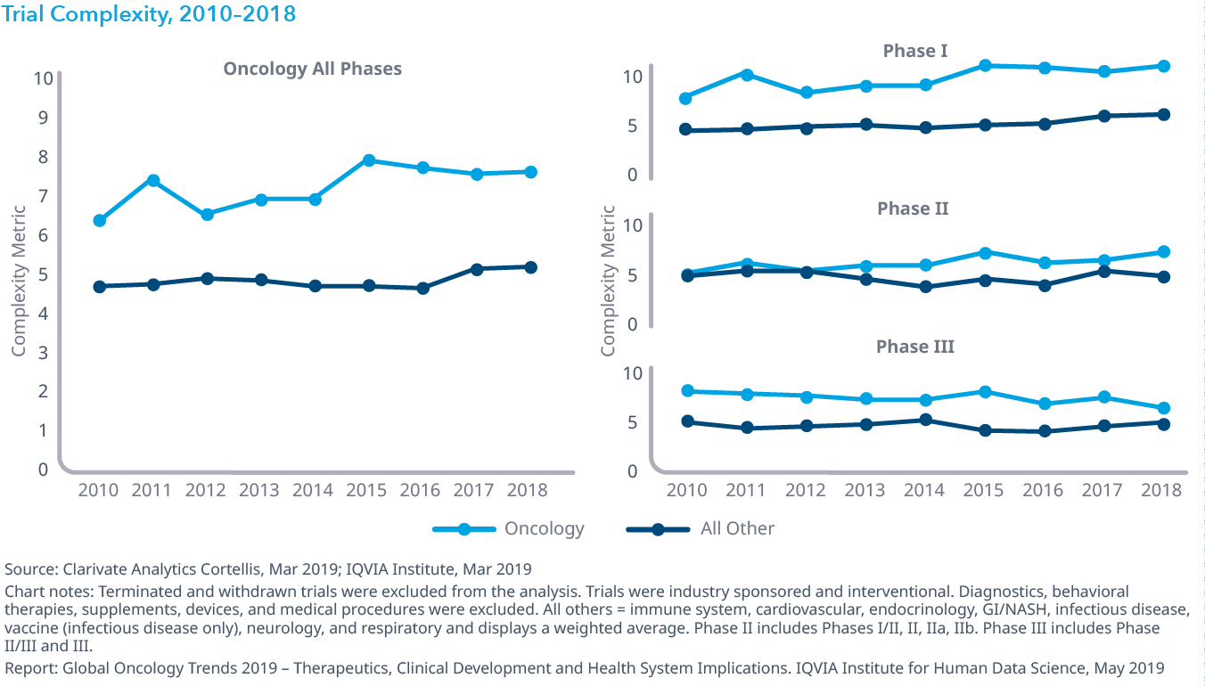 Chart 17: Trial Complexity, 2010–2018