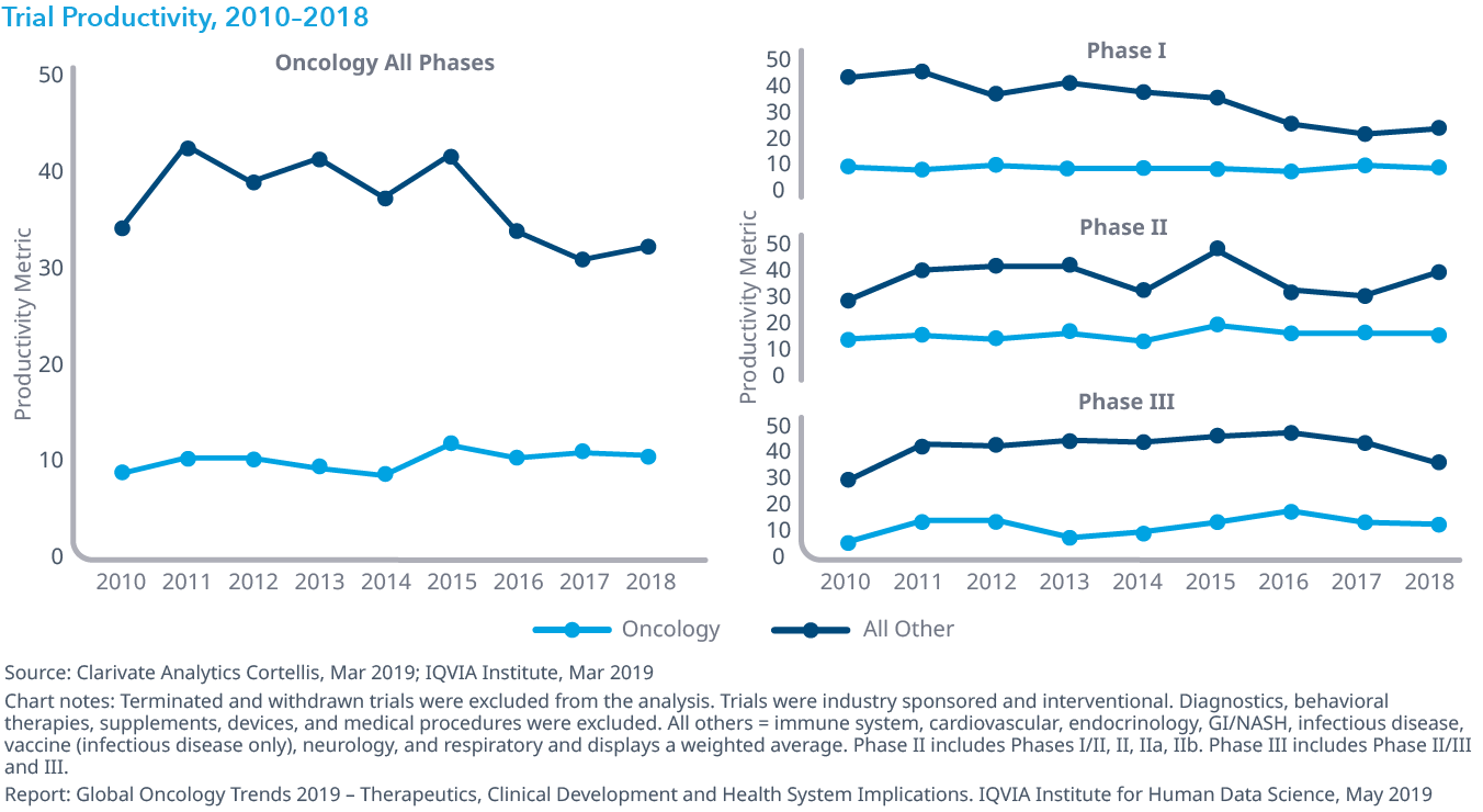 Chart 18: Trial Productivity, 2010 –2018