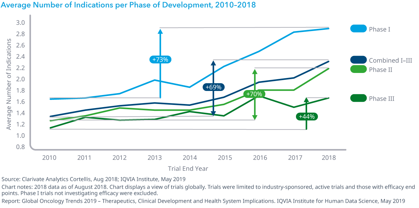 Chart 19: Average Number of Indications per Phase of Development, 2010–2018