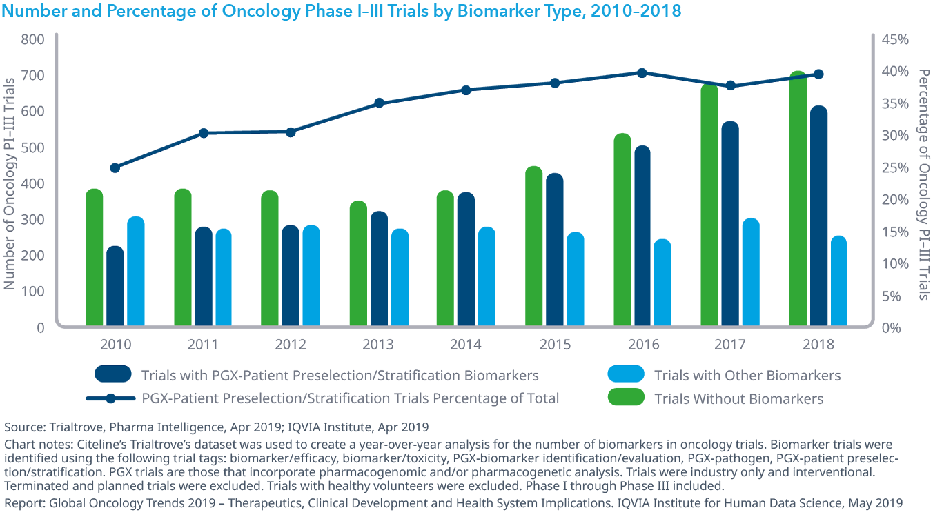 Chart 20: Number and Percentage of Oncology Phase I–III Trials by Biomarker Type, 2010–2018