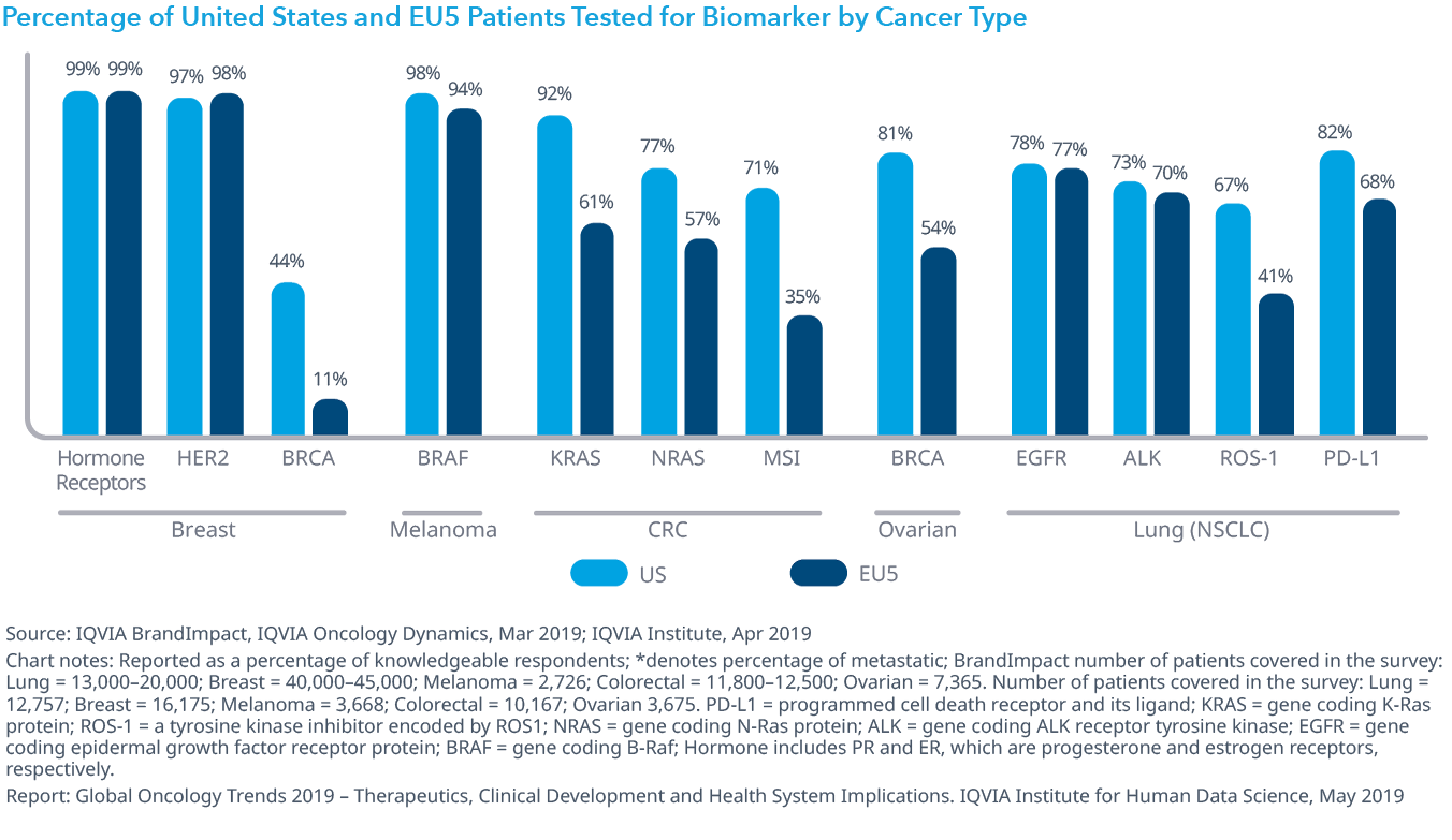 Chart 25: Percentage of United States and EU5 Patients Tested for Biomarker by Cancer Type