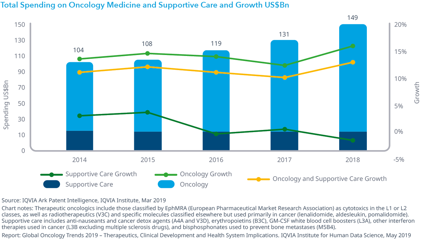 Chart 29: Total Spending on Oncology Medicine and Supportive Care and Growth US$Bn