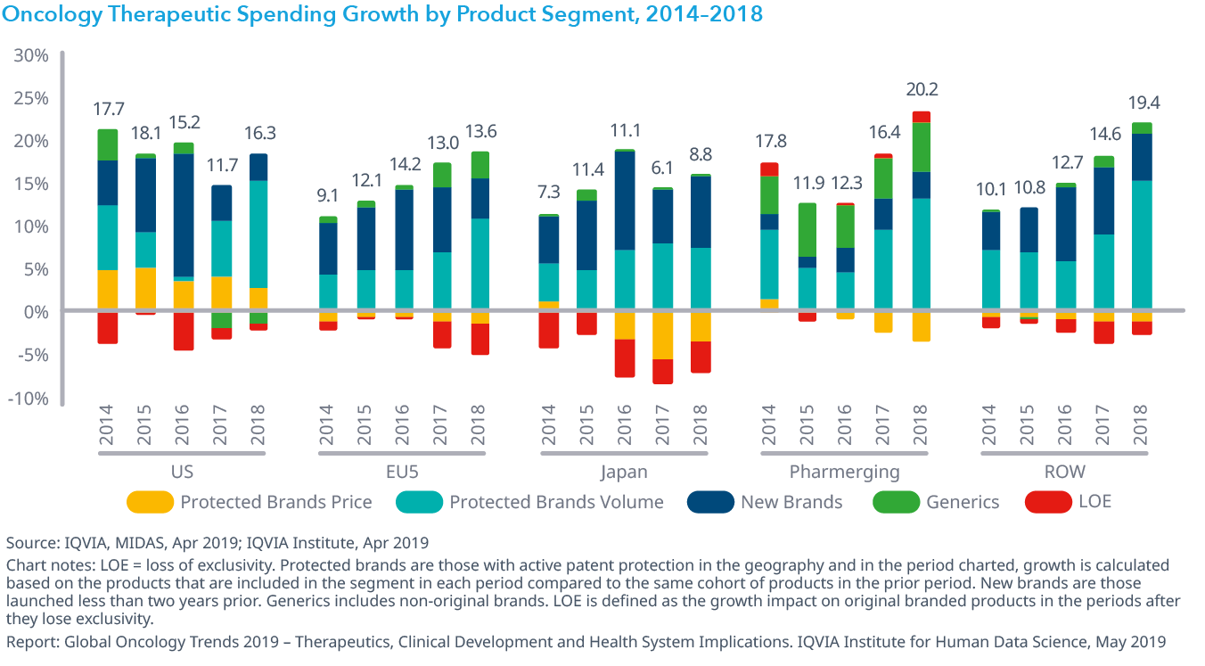 Chart 30: Oncology Therapeutic Spending Growth by Product Segment, 2014–2018