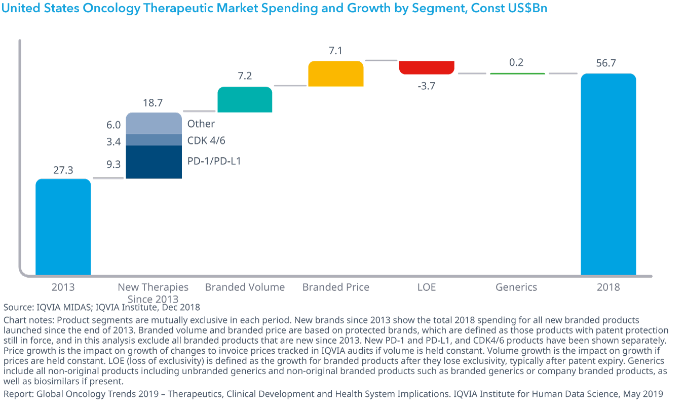 Chart 31: United States Oncology Therapeutic Market Spending and Growth by Segment, Const US$Bn