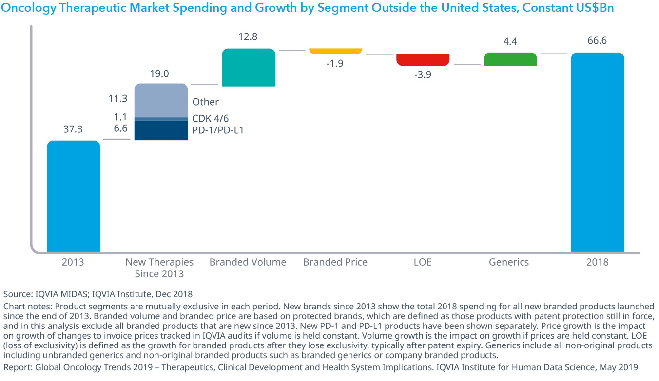 Chart 32: Oncology Therapeutic Market Spending and Growth by Segment Outside the United States, Constant US$Bn