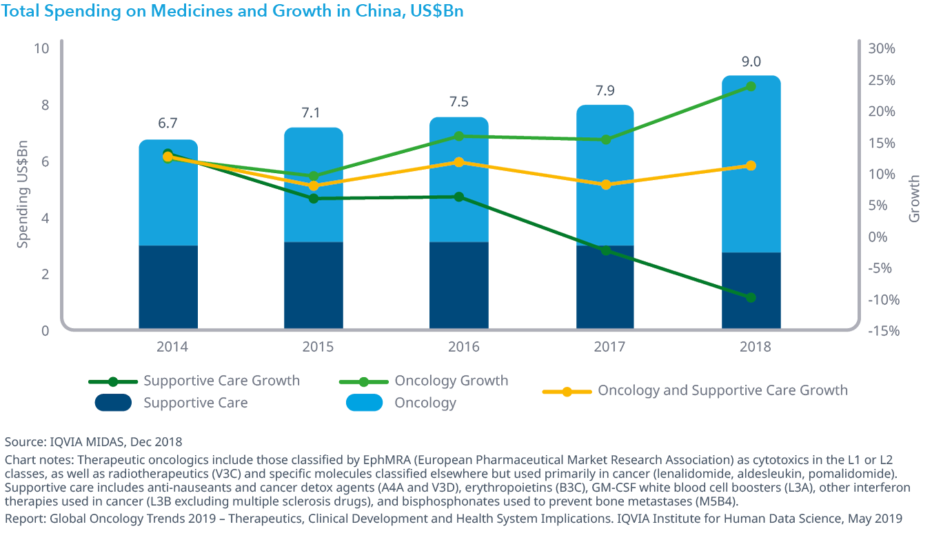 Chart 35: Total Spending on Medicines and Growth in China, US$Bn