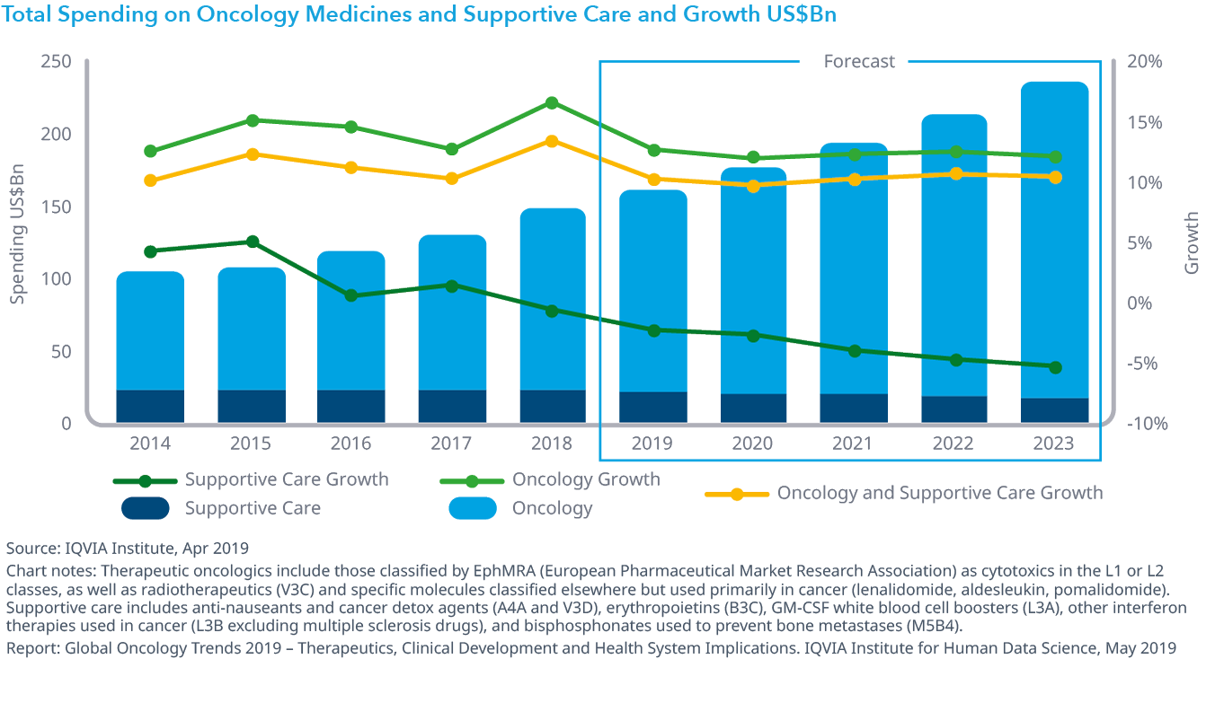 Chart 38: Total Spending on Oncology Medicines and Supportive Care and Growth US$Bn