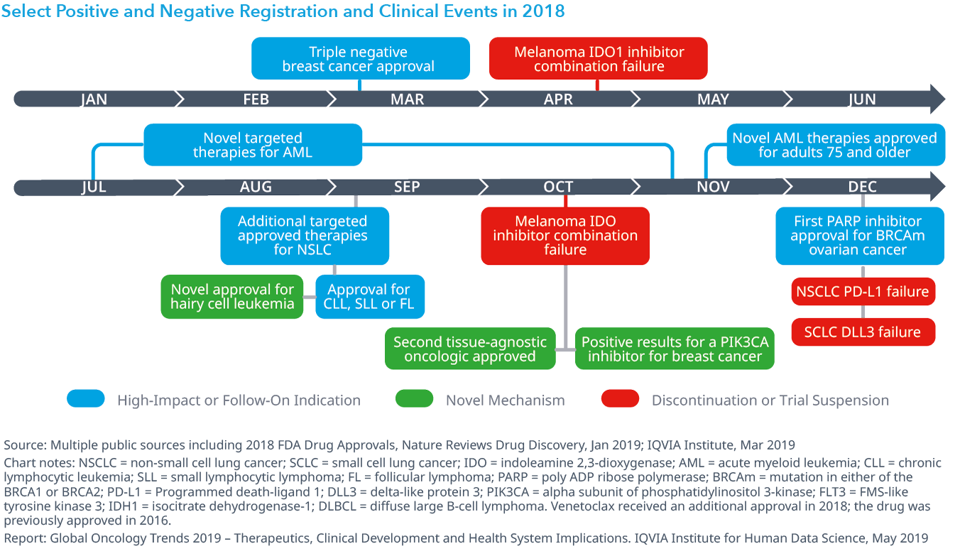 Chart 5: Select Positive and Negative Registration and Clinical Events in 2018