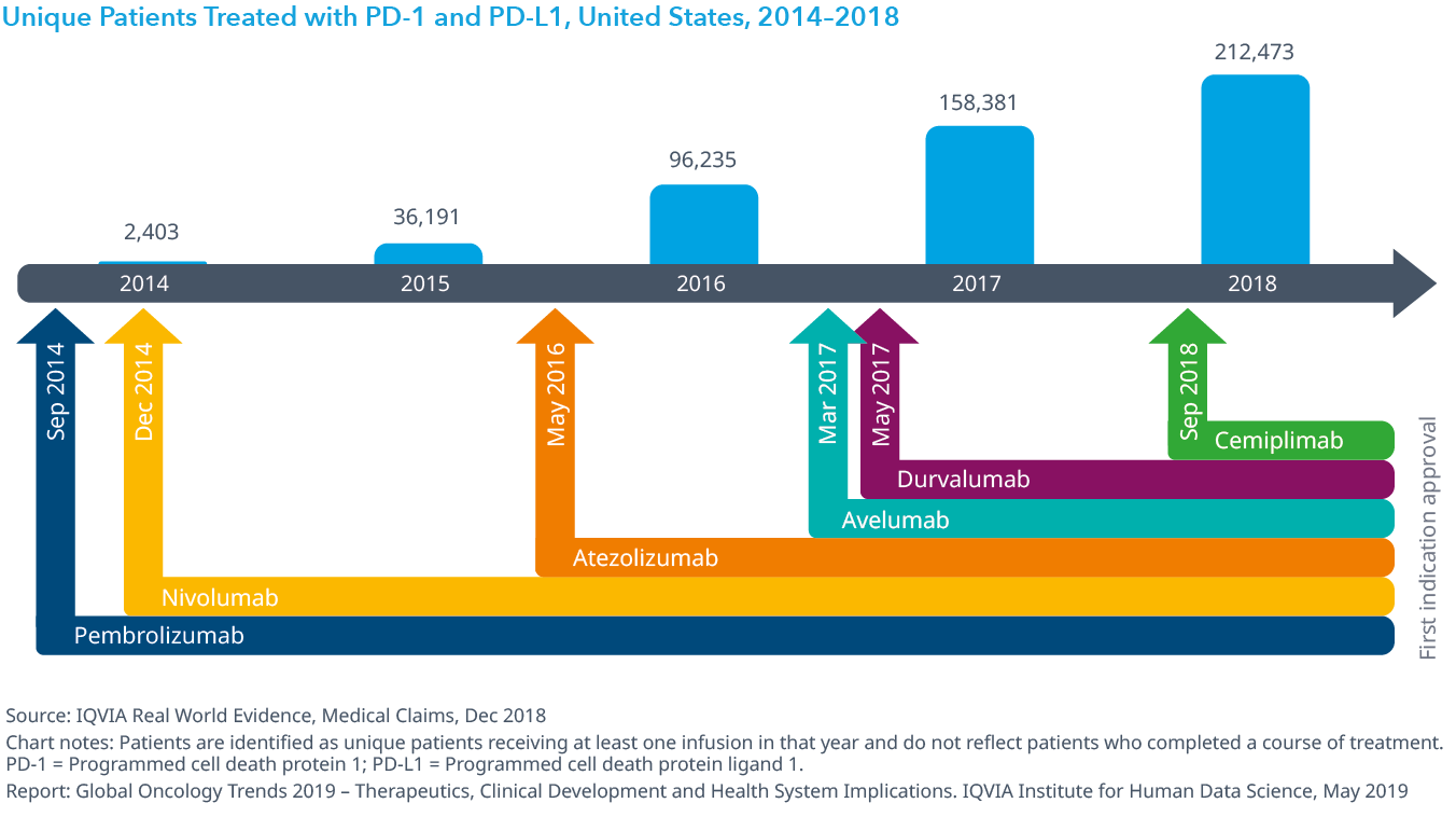 Chart 6: Unique Patients Treated with PD-1 and PD-L1, United States, 2014–2018