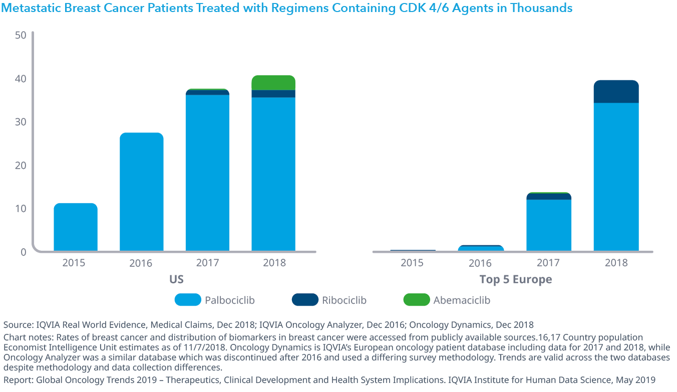 Chart 8: Metastatic Breast Cancer Patients Treated with Regimens Containing CDK 4/6 Agents in Thousands