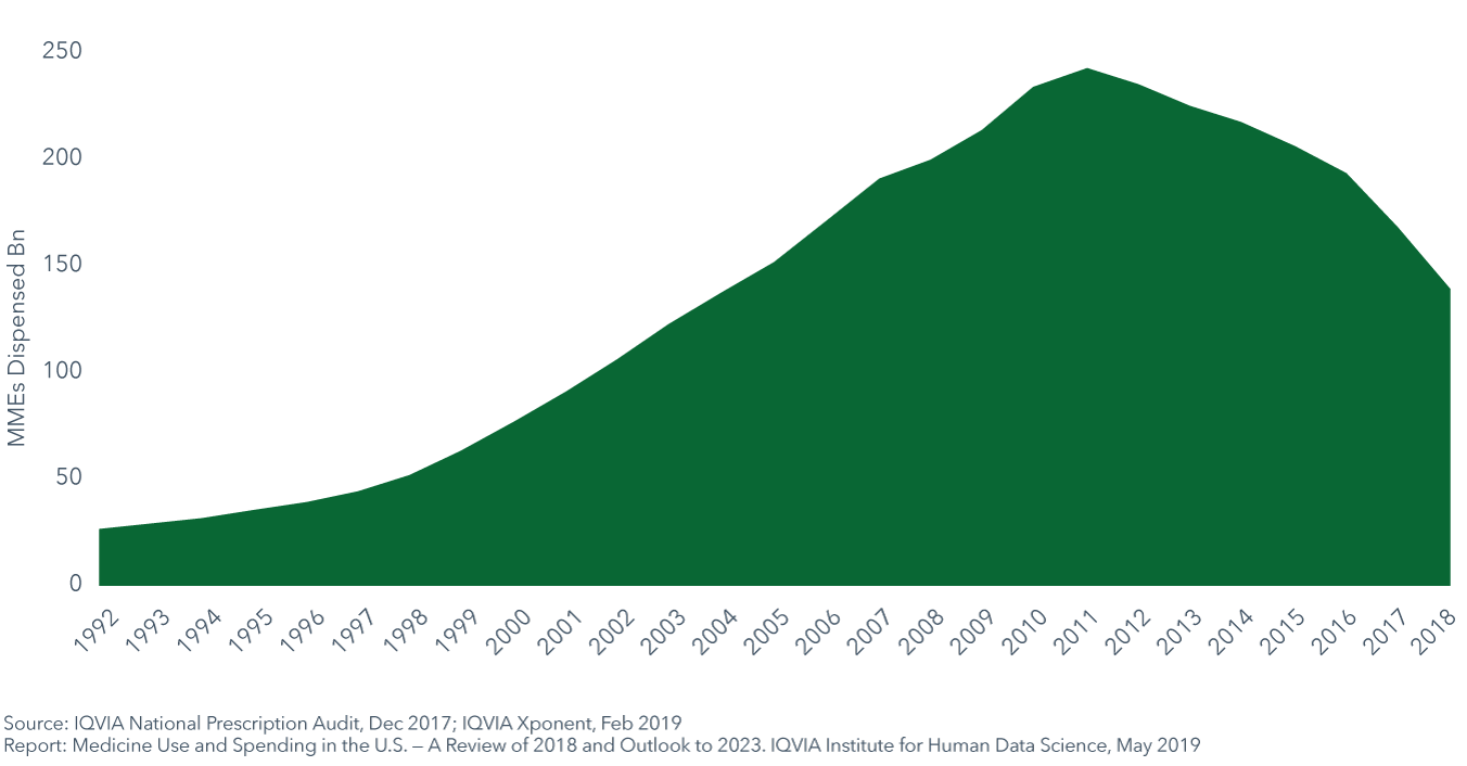 2018 saw the steepest drop in opioid prescription use