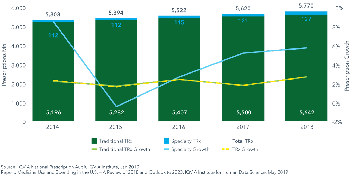 Americans are taking more prescription medicines