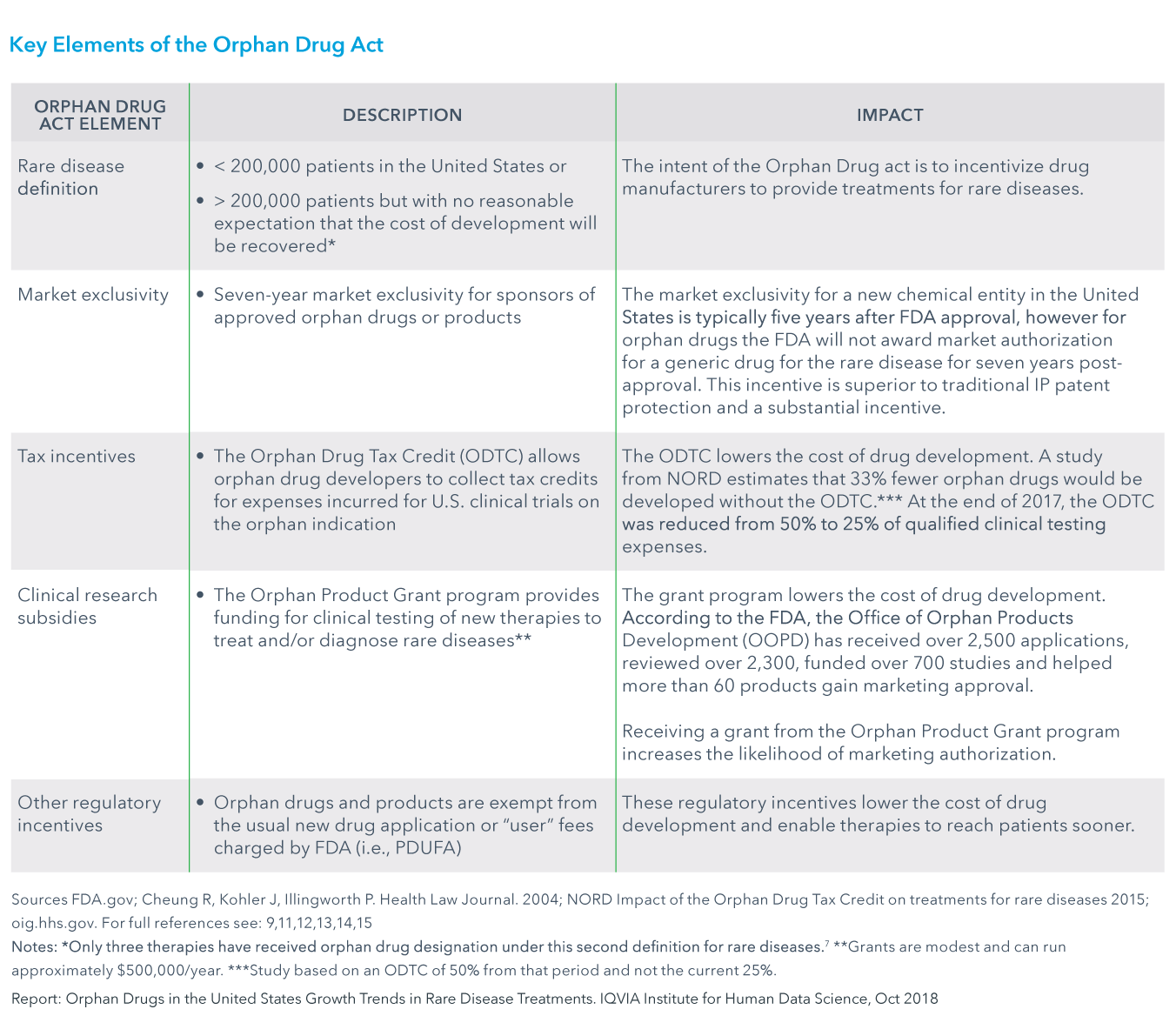 Chart 2: Key Elements of the Orphan Drug Act