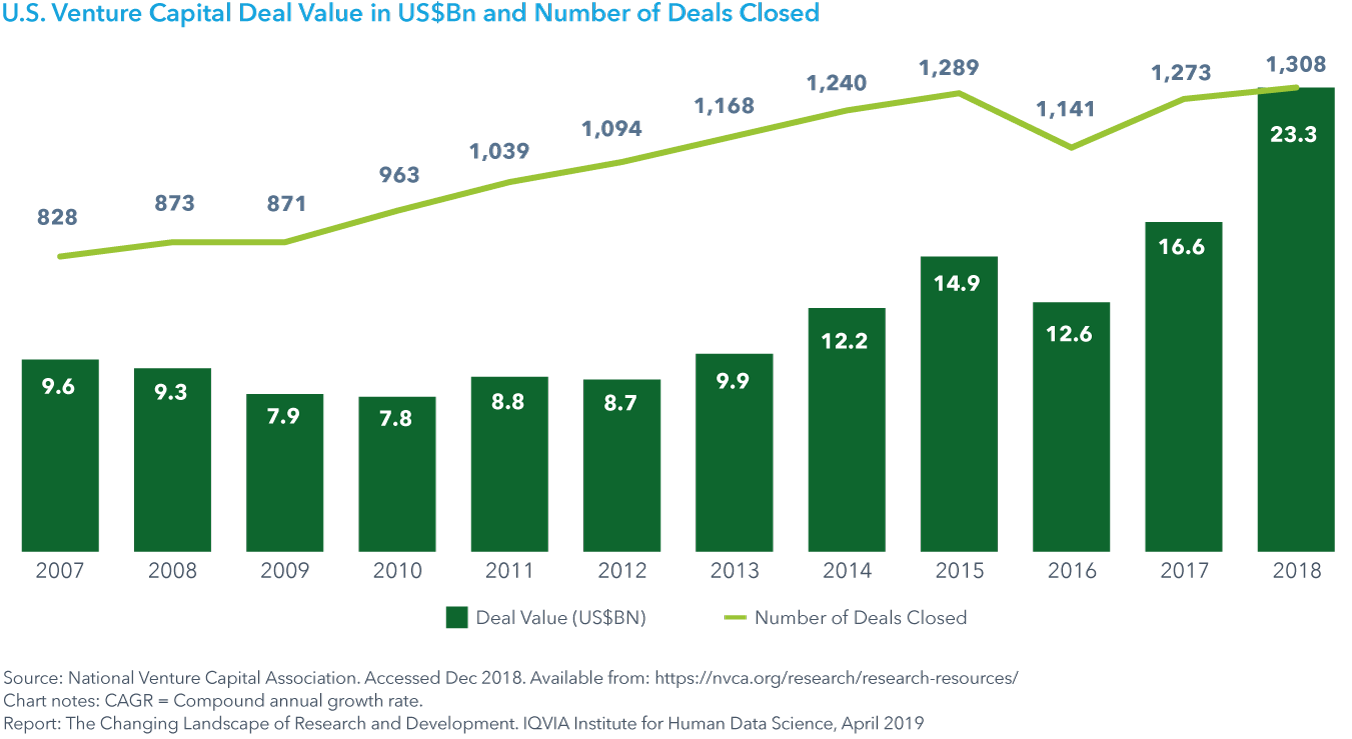 Chart 10: U.S. Venture Capital Deal Value in US$Bn and Number of Deals Closed