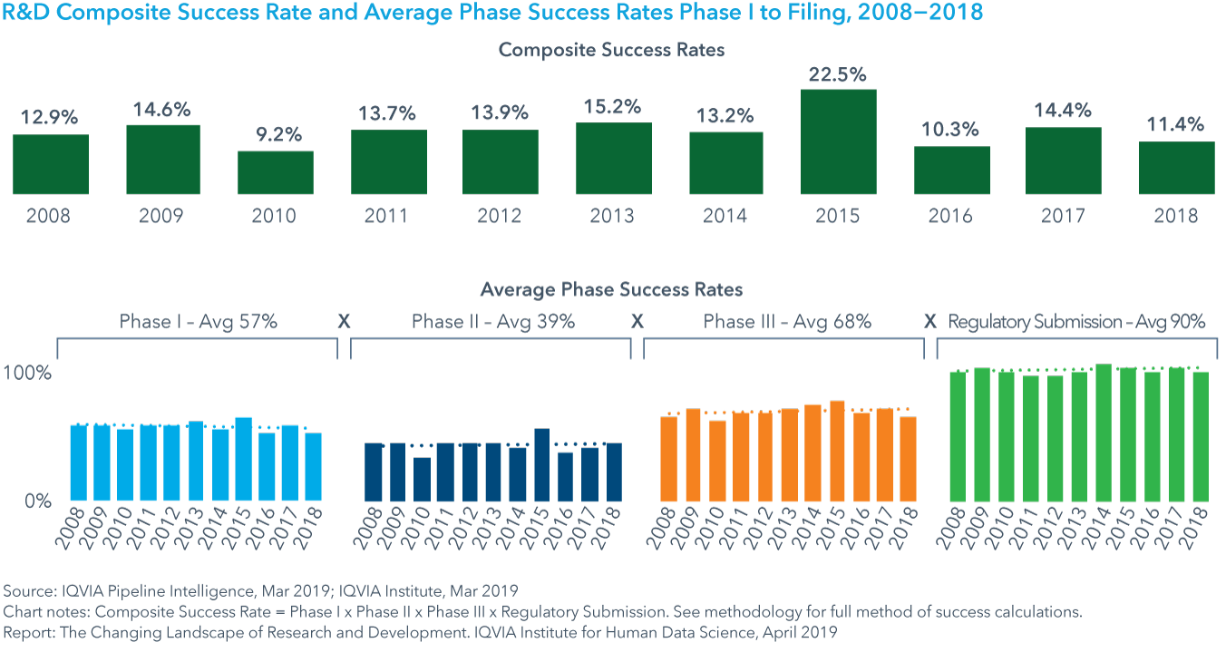 Chart 14: R&amp;D Composite Success Rate and Average Phase Success Rates Phase I to Filing, 2008−2018