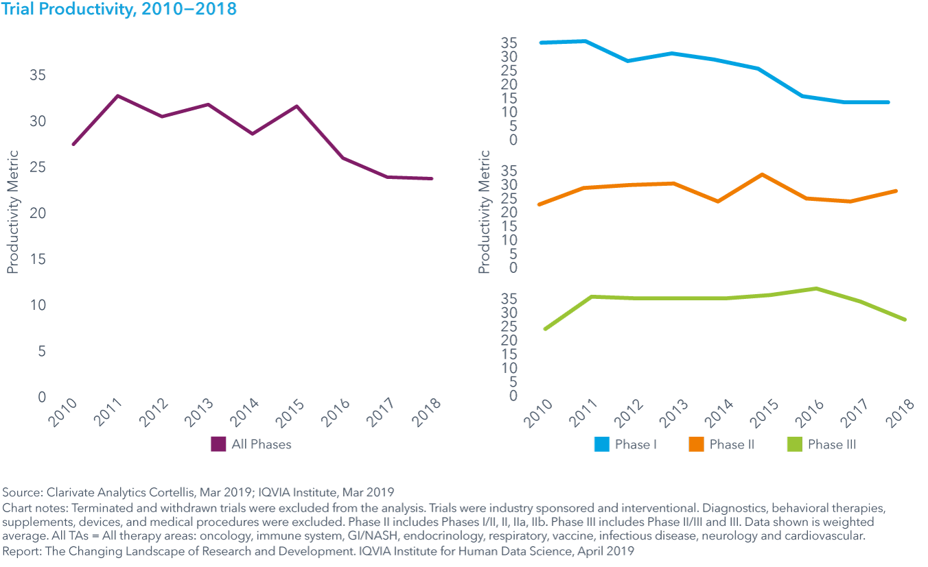 Chart 18: Trial Productivity, 2010−2018